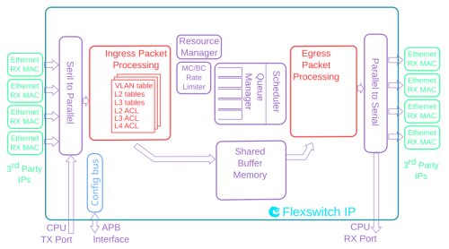 Ethernet TSN Switch IP Core - Efficient and Massively Customizable Block Diagram