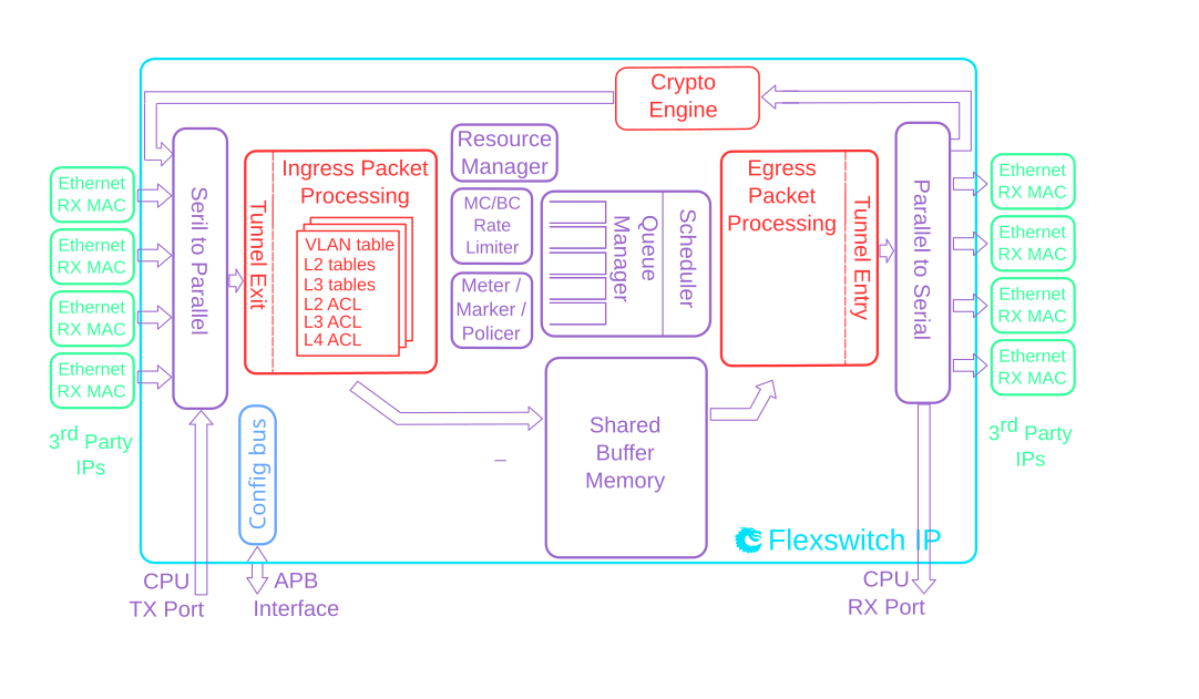 Block Diagram -- Ethernet IPSec/MACSec Switch/Router IP Core - Efficient and Massively Customizable 