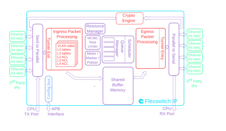 Block Diagram -- Ethernet IPSec/MACSec Switch/Router IP Core - Efficient and Massively Customizable 