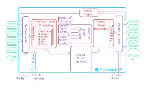 Ethernet IPSec/MACSec Switch/Router IP Core - Efficient and Massively Customizable Block Diagram