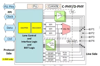 Block Diagram -- MIPI C-PHY/D-PHY Combo CSI-2 TX+ IP 4.5Gsps/4.5Gbps 