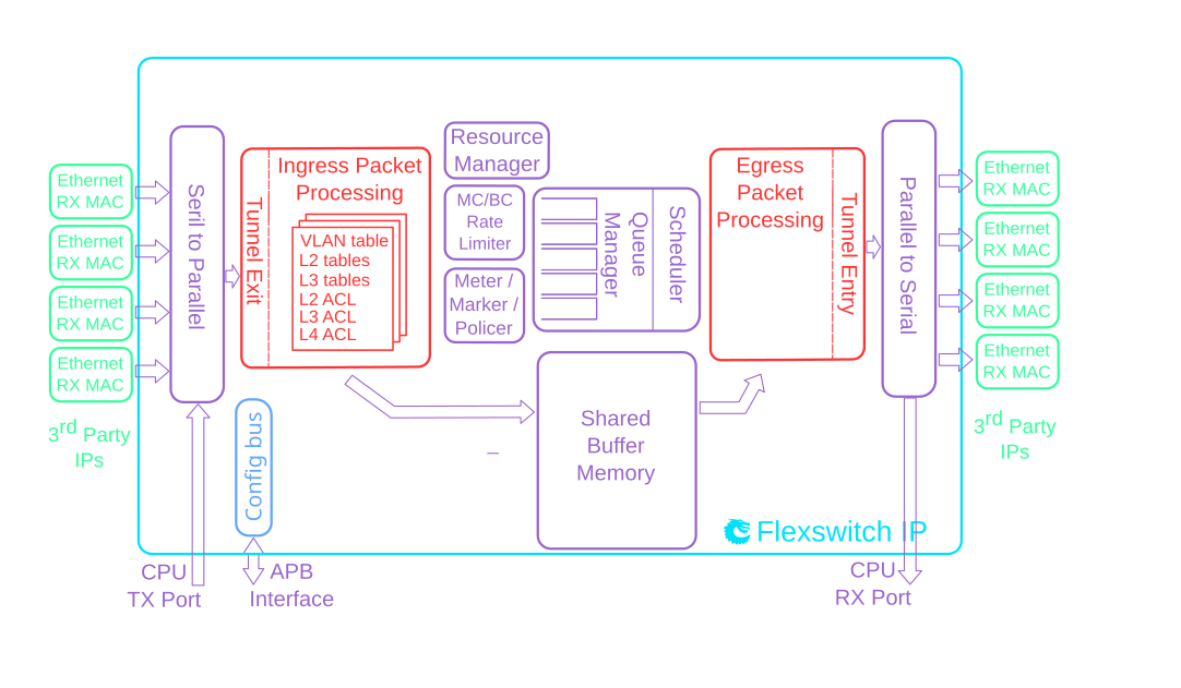 Block Diagram -- Ethernet Enterprise Switch/Router IP Core - Efficient and Massively Customizable 