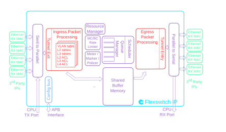 Block Diagram -- Ethernet Enterprise Switch/Router IP Core - Efficient and Massively Customizable 