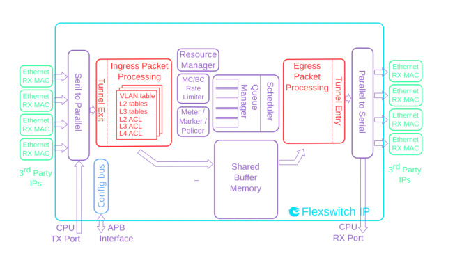 Ethernet Enterprise Switch/Router IP Core - Efficient and Massively Customizable Block Diagram