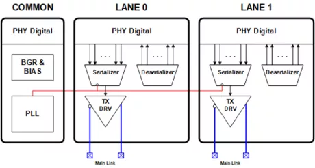 Block Diagram -- HSSTP TX PHY 5nm Samsung Foundry 