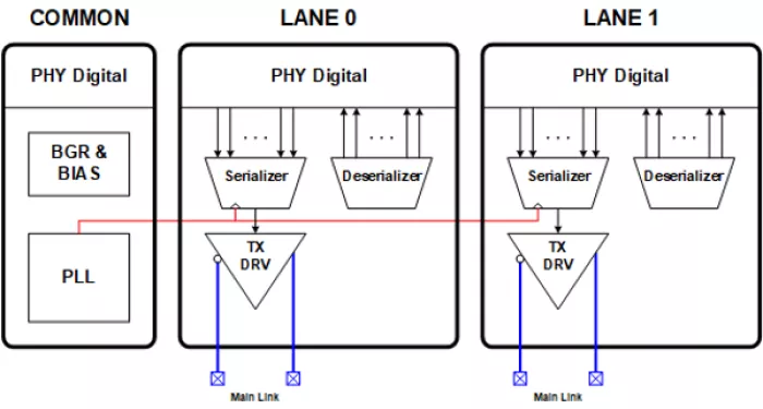 HSSTP TX PHY 5nm Samsung Foundry Block Diagram