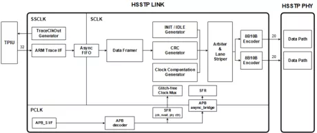 Block Diagram -- HSSTP Link 