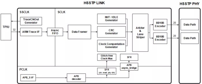 HSSTP Link Block Diagram