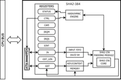 Block Diagram -- Secure Hash Algorithm 384 IP Core 
