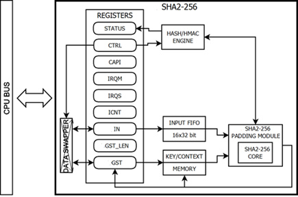 Block Diagram -- Secure Hash Algorithm 256 IP Core 