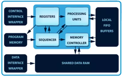 Block Diagram -- Centralised Real Time Processor IP Core 