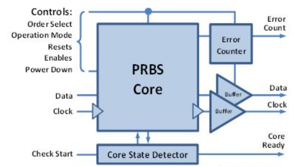 Block Diagram -- 32Gbps, 7/15/31 order, Pseudo Random Bit Sequence Generator, Checker, Error Counter 