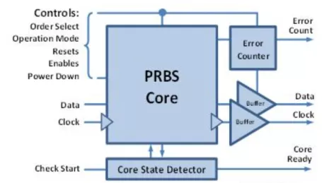 Block Diagram -- 32Gbps, 7/15/31 order, Pseudo Random Bit Sequence Generator, Checker, Error Counter 