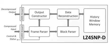 Block Diagram -- LZ4/Snappy Data Decompressor 