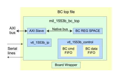 Block Diagram -- MIL1553B IP Core 