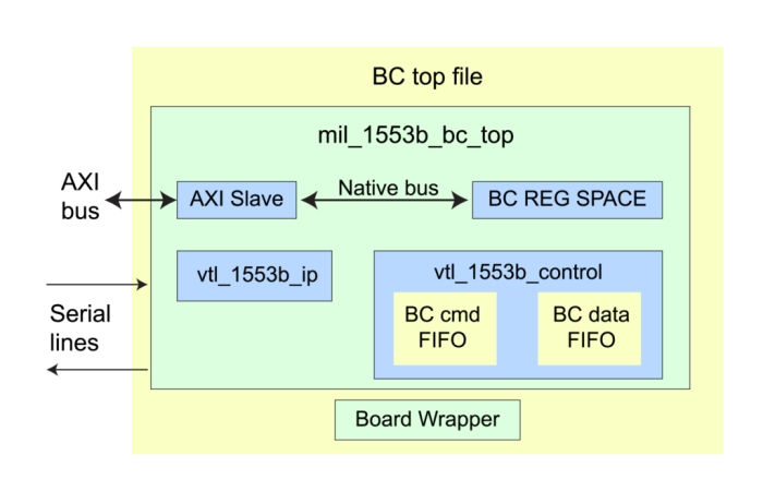 MIL1553B IP Core Block Diagram