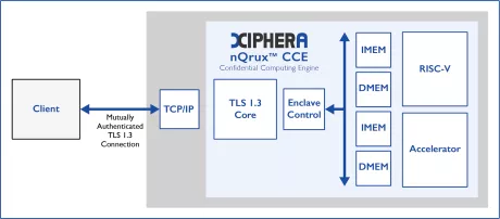 Block Diagram -- nQrux™ Confidential Computing Engine (CCE) 