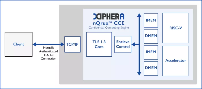 nQrux™ Confidential Computing Engine (CCE) Block Diagram