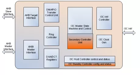 Block Diagram -- I3C Dual Controller 