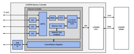 Block Diagram -- LPDDR5T / LPDDR5X / LPDDR5 Controller 