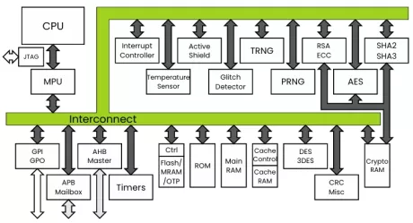 Block Diagram -- SECURE ENCLAVE IP 