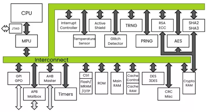 SECURE ENCLAVE IP Block Diagram