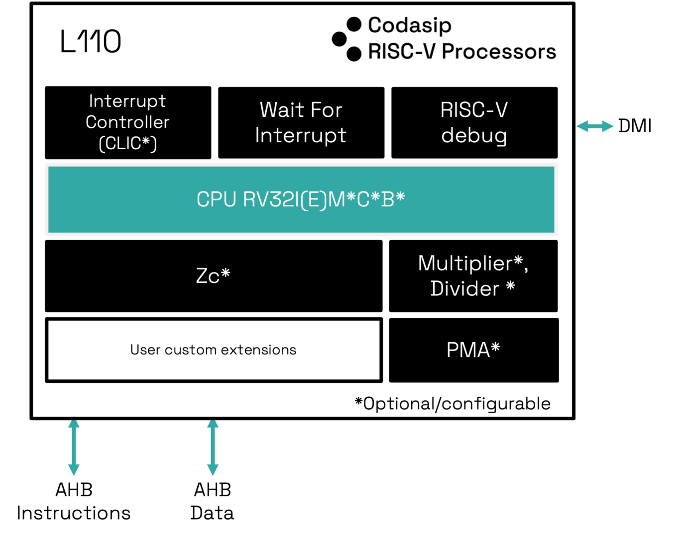 Block Diagram -- 32 Bit - Embedded RISC-V Processor Core 