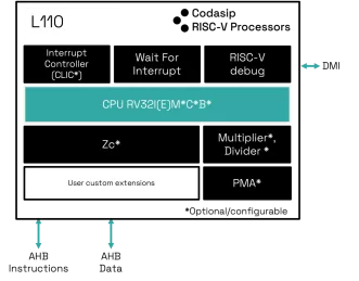 Block Diagram -- 32 Bit - Embedded RISC-V Processor Core 