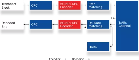 Block Diagram -- LDPC Decoder for 5G NR and Wireless 