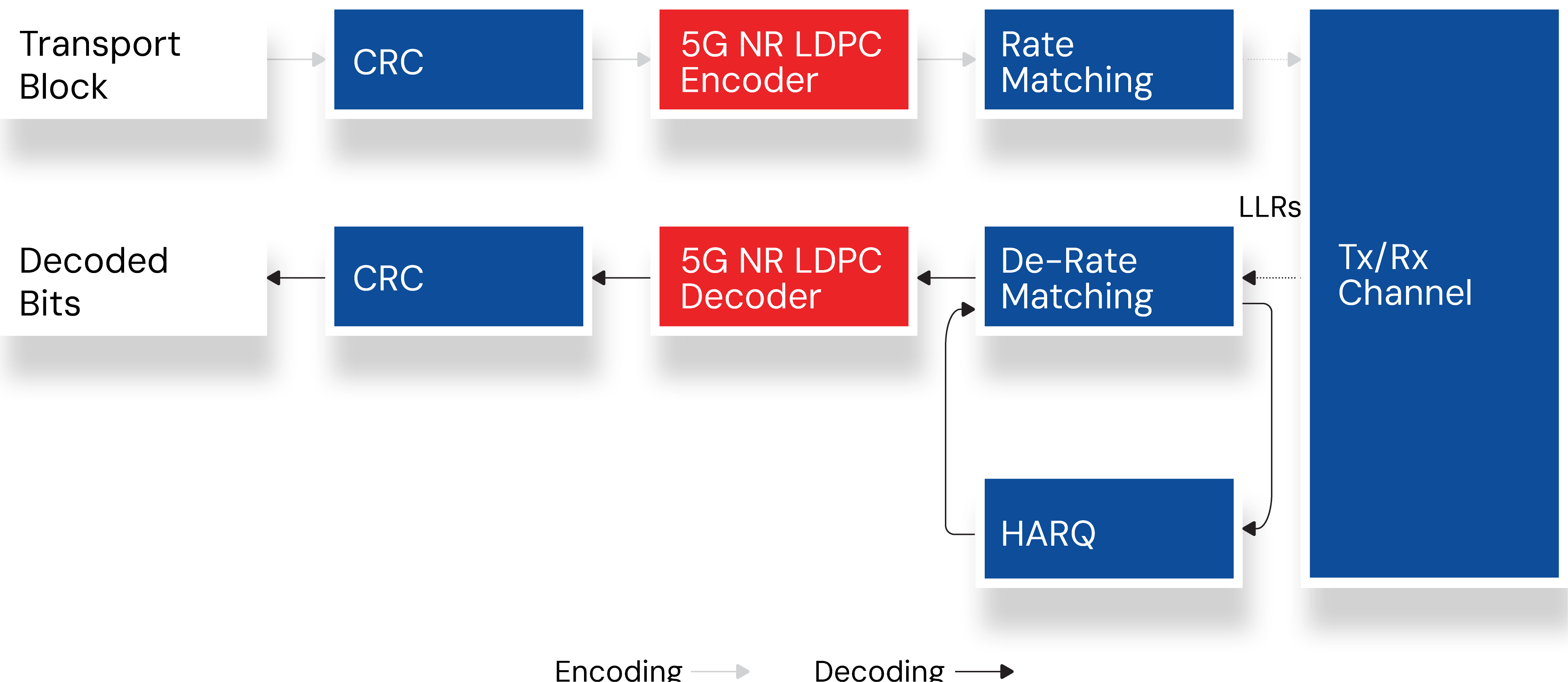 Block Diagram -- LDPC Decoder for 5G NR and Wireless 