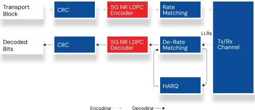 LDPC Decoder for 5G NR and Wireless Block Diagram