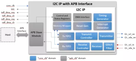 Block Diagram -- I2C Controller 