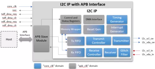 I2C Controller Block Diagram