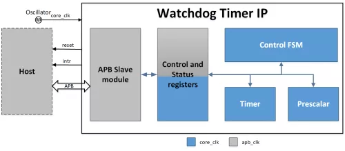 Watchdog Timer Block Diagram