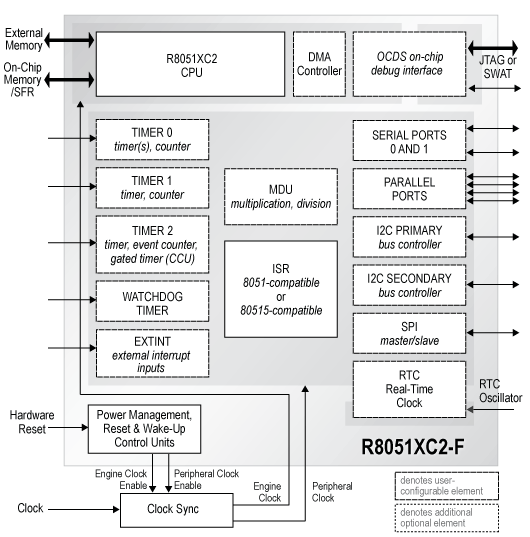 Block Diagram -- High-Performance, Configurable, 8-bit Microcontroller Core 