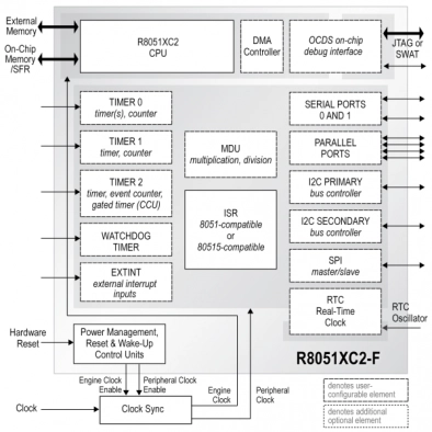 High-Performance, Configurable, 8-bit Microcontroller Block Diagram