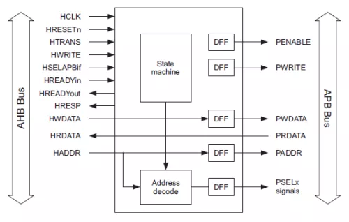 AHB to APB Bridge Block Diagram