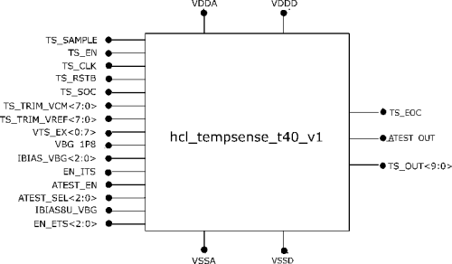 Temperature Sensor IP 40nm Block Diagram