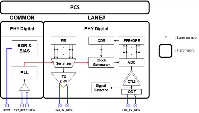 PCIe 6.0 PHY on 5nm Block Diagram