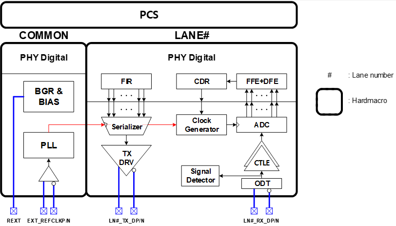 Block Diagram -- PCIe 6.0 PHY on 5nm 