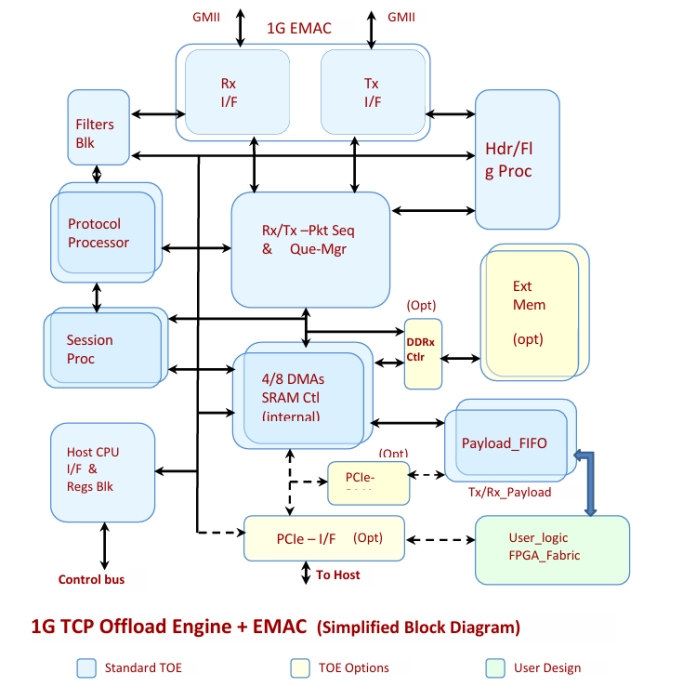 1G TCP Offload Engine TOE Very Low Latency (TOE) Block Diagram