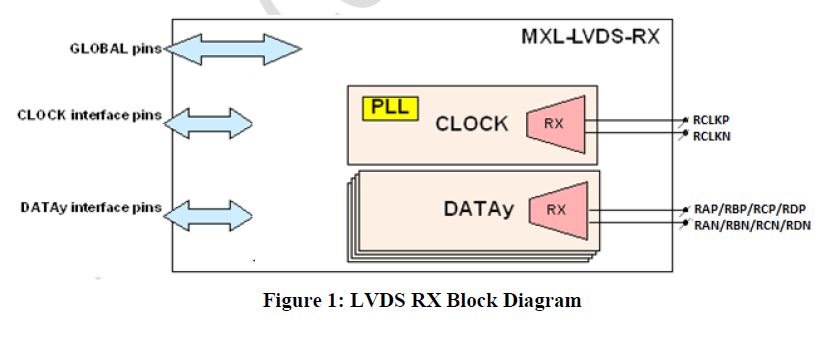 Block Diagram -- Four Channel (4CH) LVDS Receiver in TSMC 40LP 