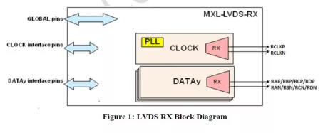 Block Diagram -- Four Channel (4CH) LVDS Receiver in TSMC 40LP 