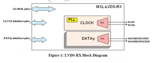 Four Channel (4CH) LVDS Receiver in TSMC 40LP Block Diagram