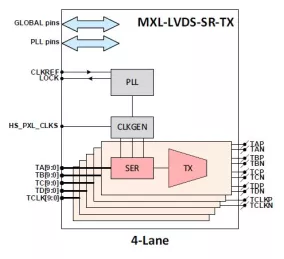 Block Diagram -- Four Channel (4CH) LVDS in TSMC 40LP 