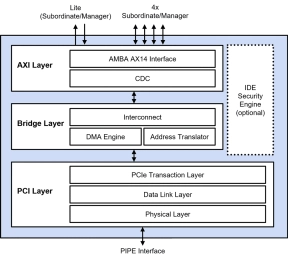 Block Diagram -- PCIe 7.0 Controller 