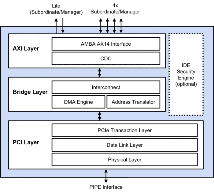 PCIe 7.0 Controller Block Diagram