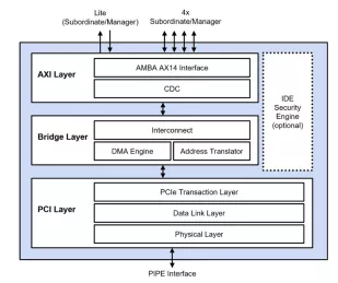 Block Diagram -- PCIe 7.0 Controller with AXI 