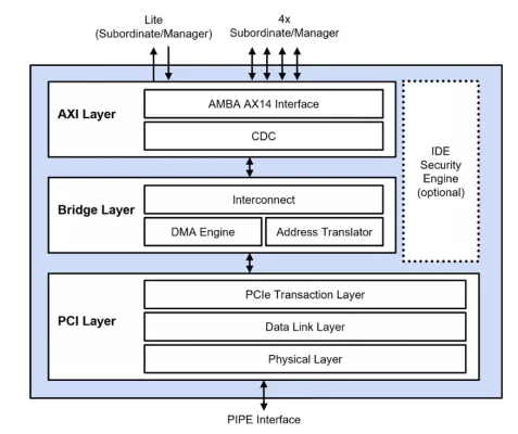 Block Diagram -- PCIe 7.0 Controller with AXI 