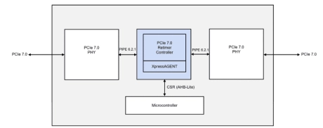 Block Diagram -- PCIe 7.0 Retimer Controller with CXL Support 